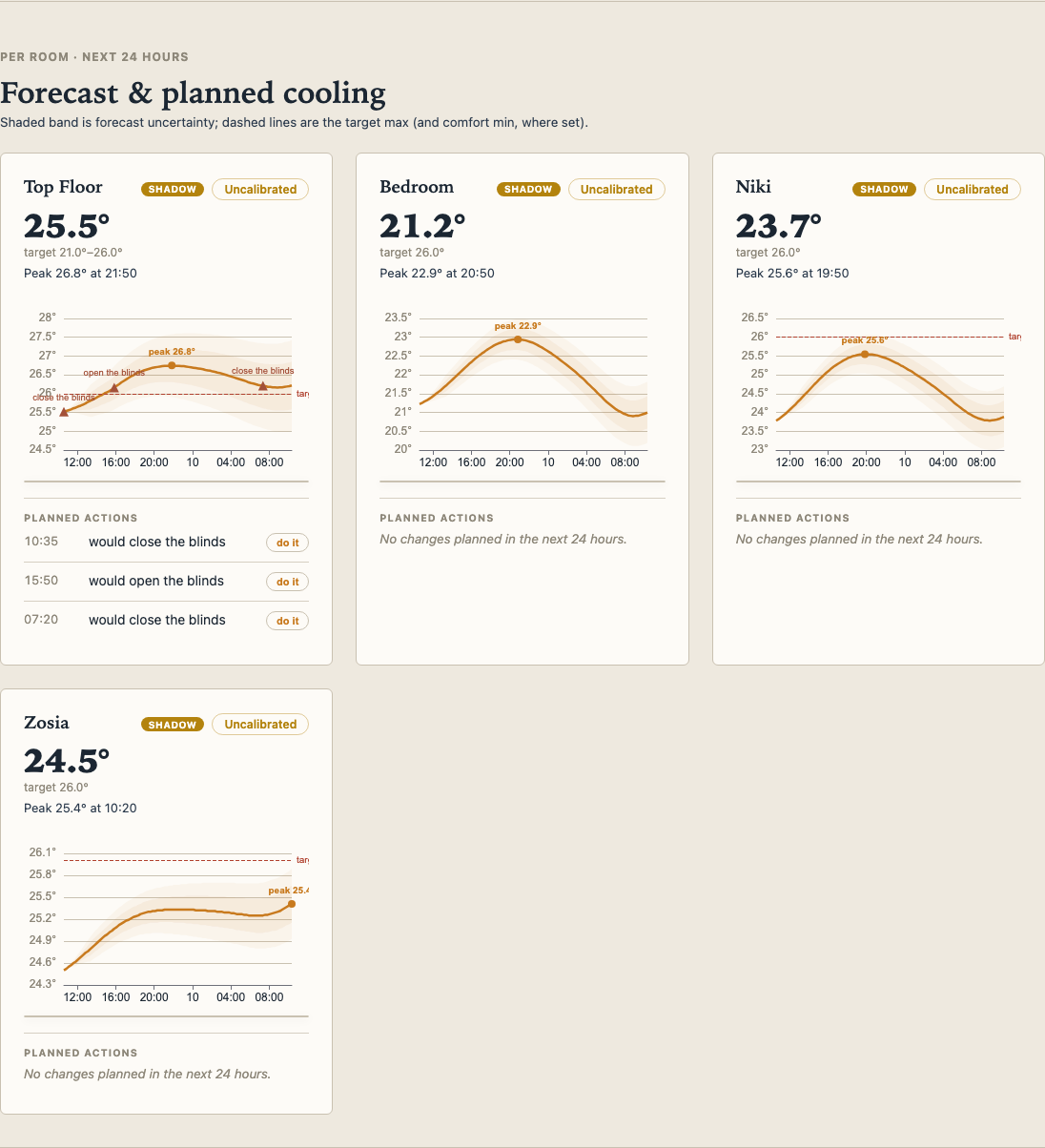 Every room's next 24 hours, and what it plans to do about them