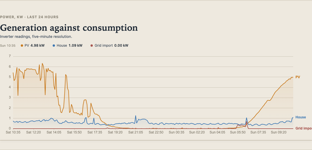 A sunny Saturday, generation against consumption