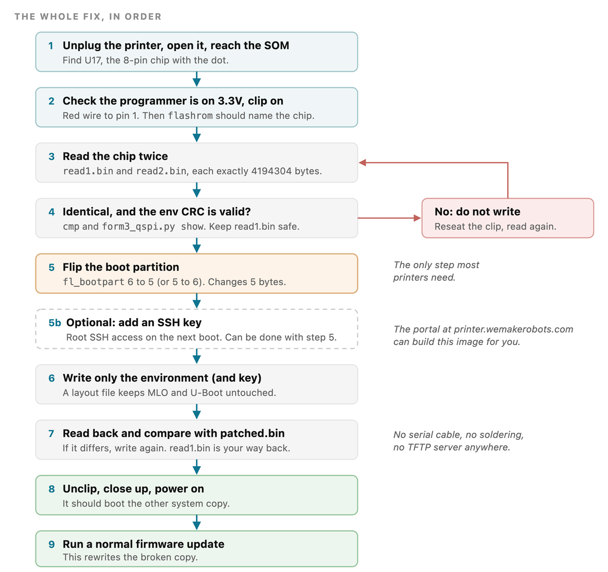 The QSPI fix, step by step
