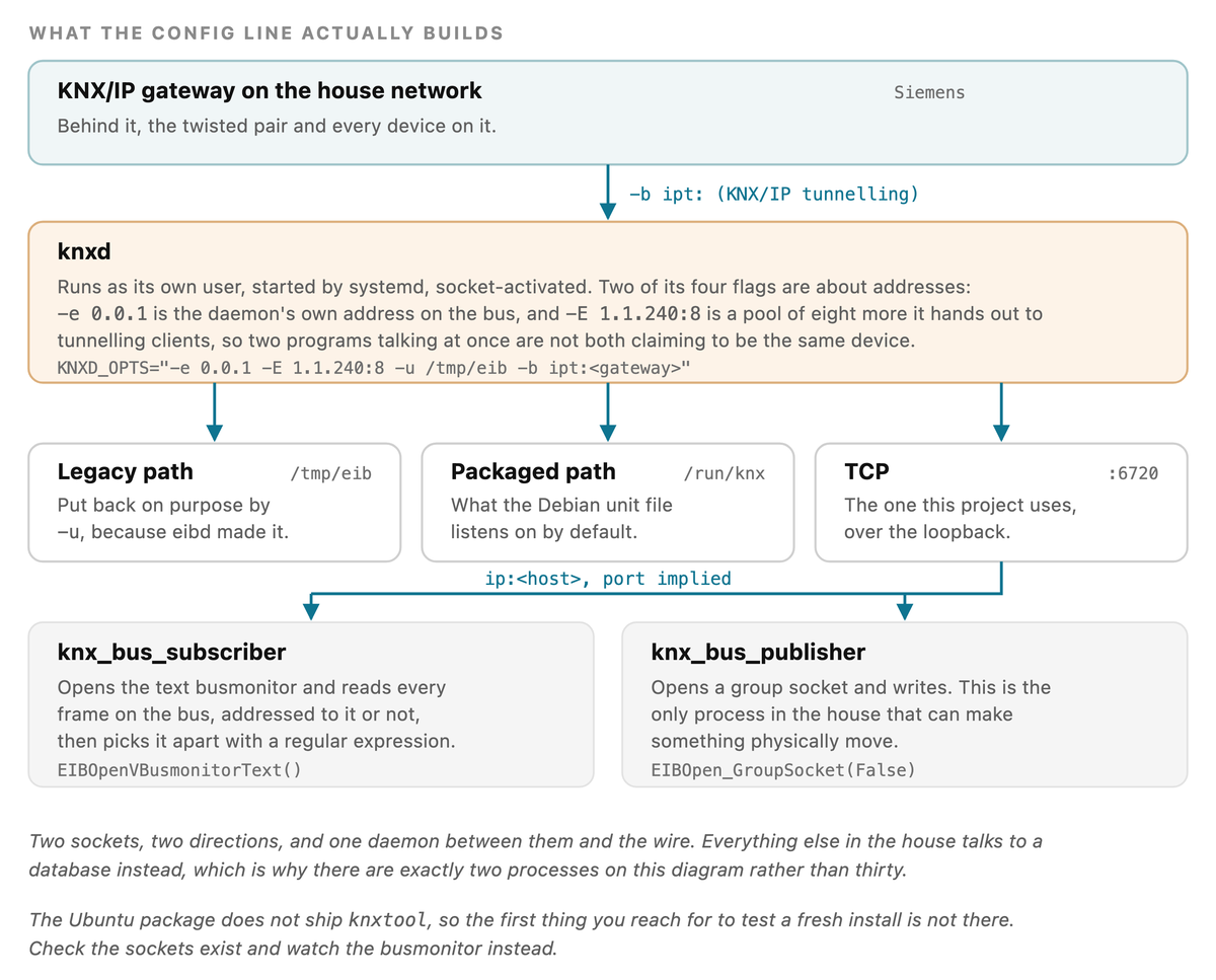 What the config line actually builds