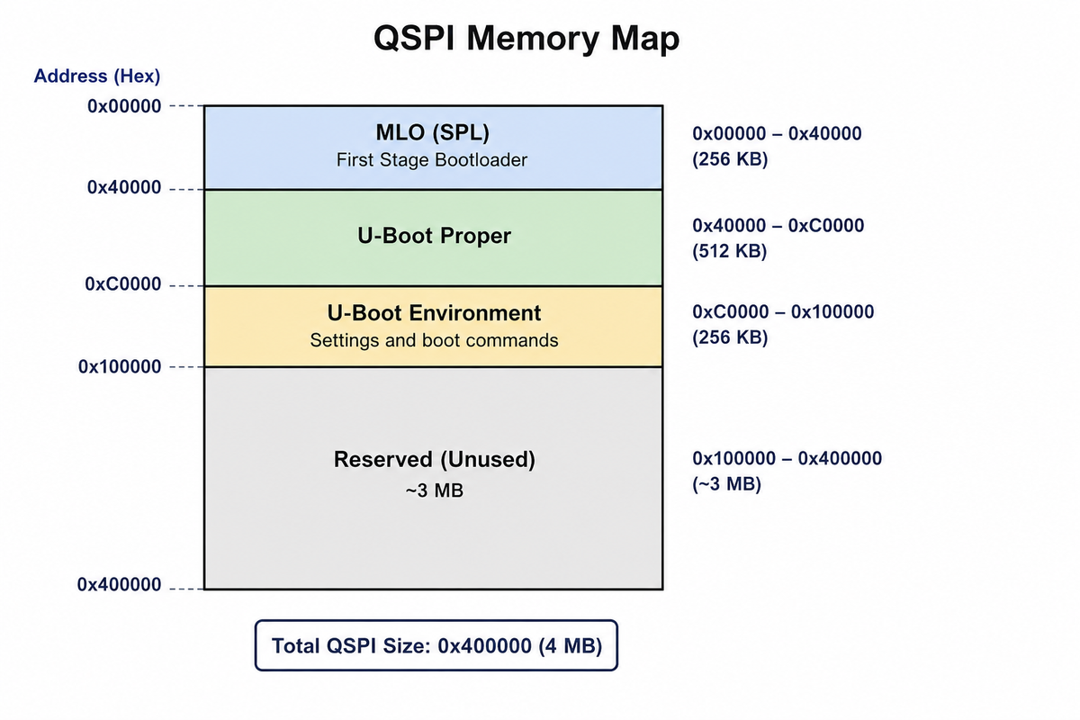 QSPI memory map