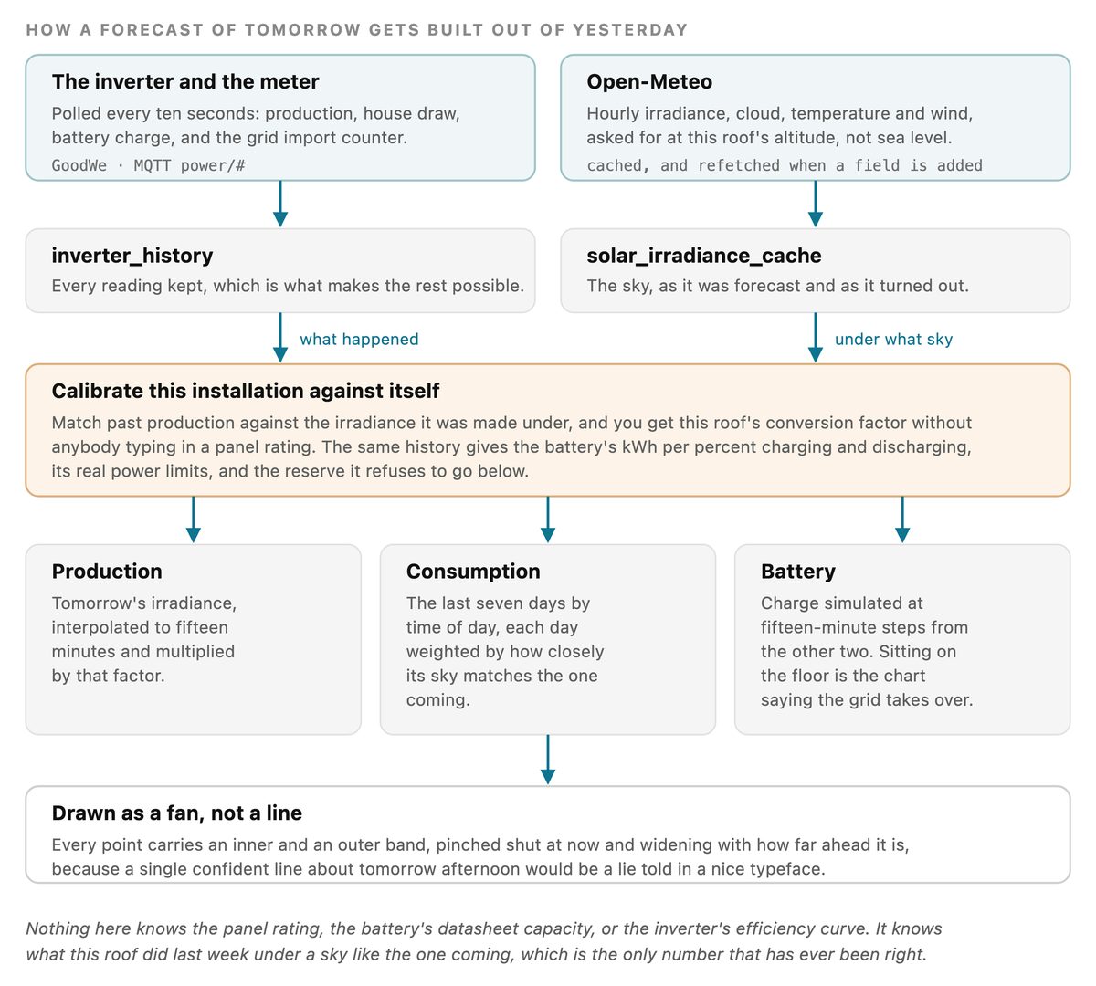 How a forecast of tomorrow gets built out of yesterday